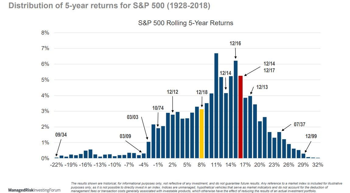 Distribution of 5-year returns for S&P 500 (1928-2018).png