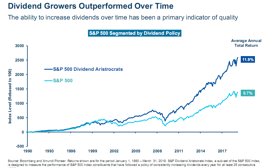Dividend growers outperformed over time.png