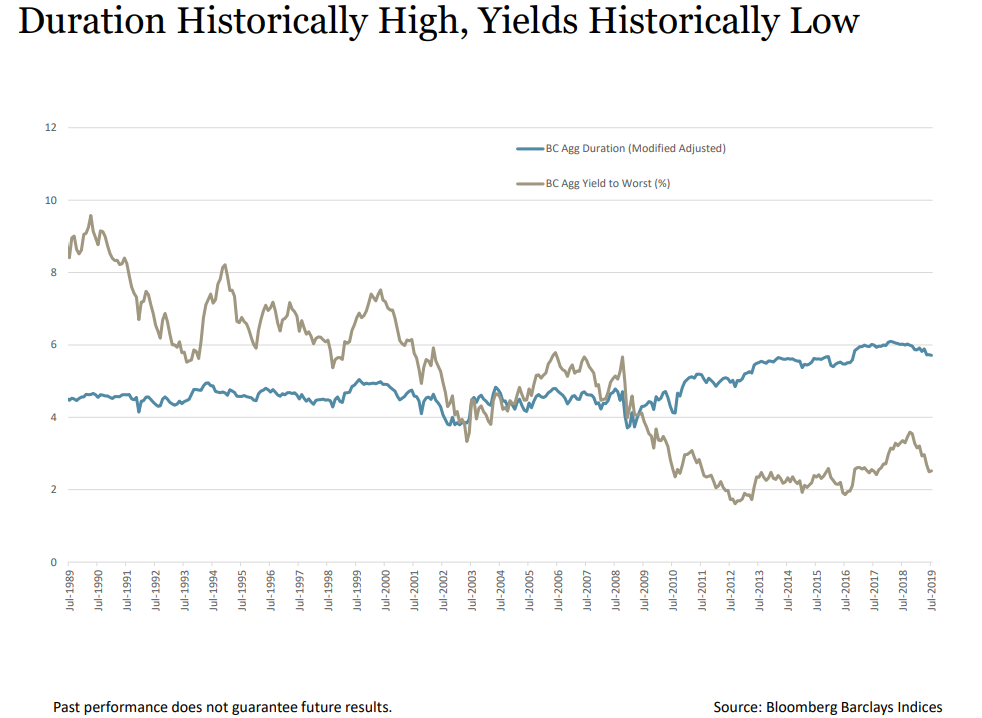 Duration historically high, yields historically low.png