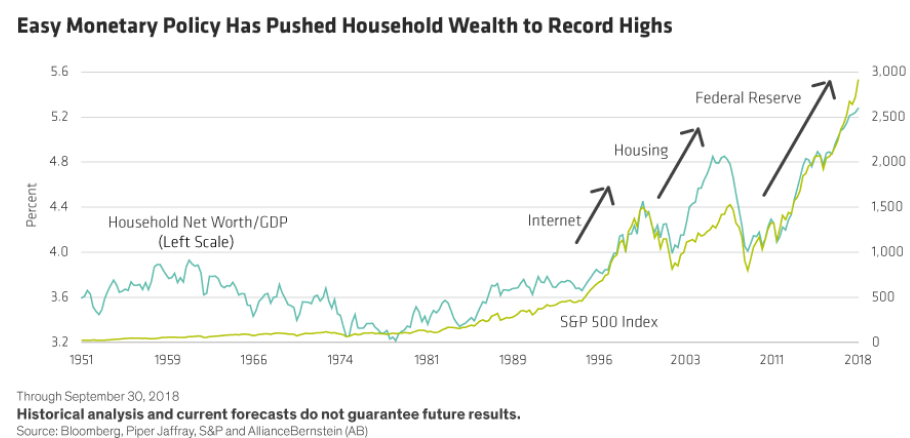 Easy Monetary Policy Has Pushed Household Wealth to Record Highs.png