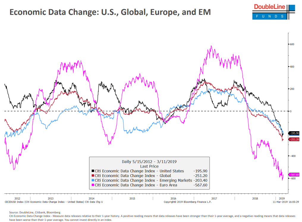 Economic Data Change - U.S., Global, Europe, and EM.png