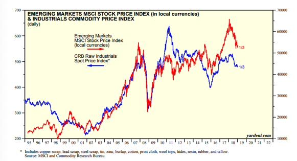 Emerging Markets MSCI Stock Price Index & Industrials Commodity Price Index Since 1995.png