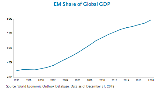 Emerging markets share of global GDP since 1996.png