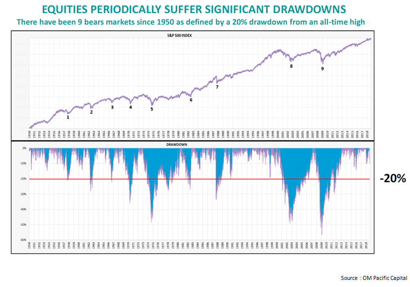 Equities periodically suffer significant drawdowns.png