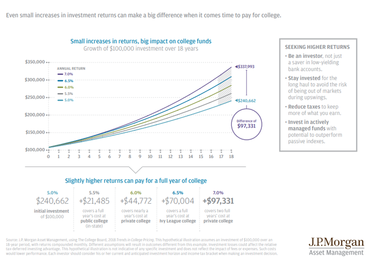 Even Small Increase in Investment Returns Can Make a Big Difference When it Comes Time to Pay for College.PNG