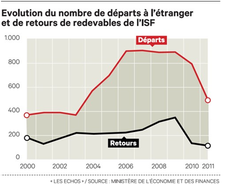 Evolution du nombre de départ à l’étranger et de retours de redevables de l’ISF.png