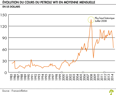 Evolution-du-cours-du-petrole-WTI-en-moyenne-mensuelle-depuis-1985 - Copie.jpg