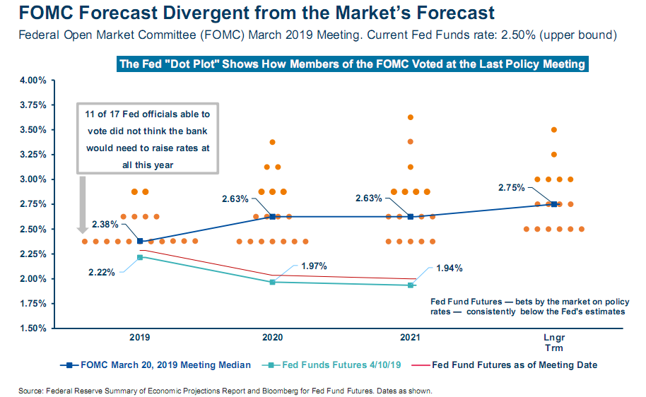 FOMC forecast divergent from the market's forecast.png