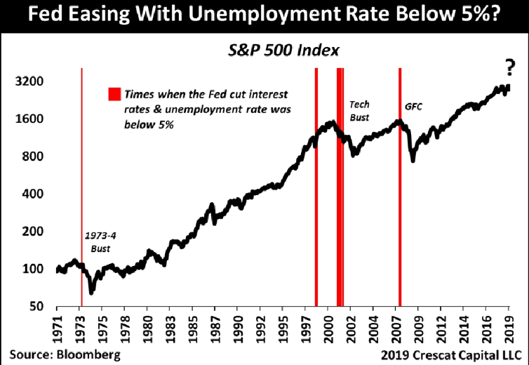Fed easing with unemployment rate below 5.png