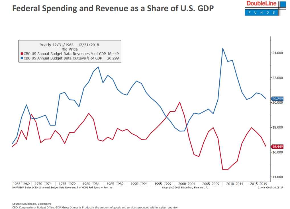 Federal Spending and Revenue as a Share of U.S. GDP.png