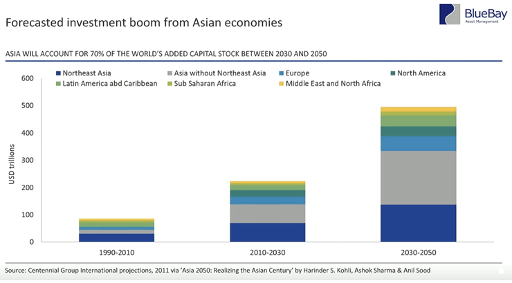 Forecasted Investment Boom from Asian Economies Since 1990.PNG