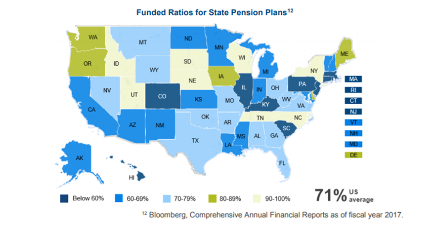 Funded ratios for state pension plans.png