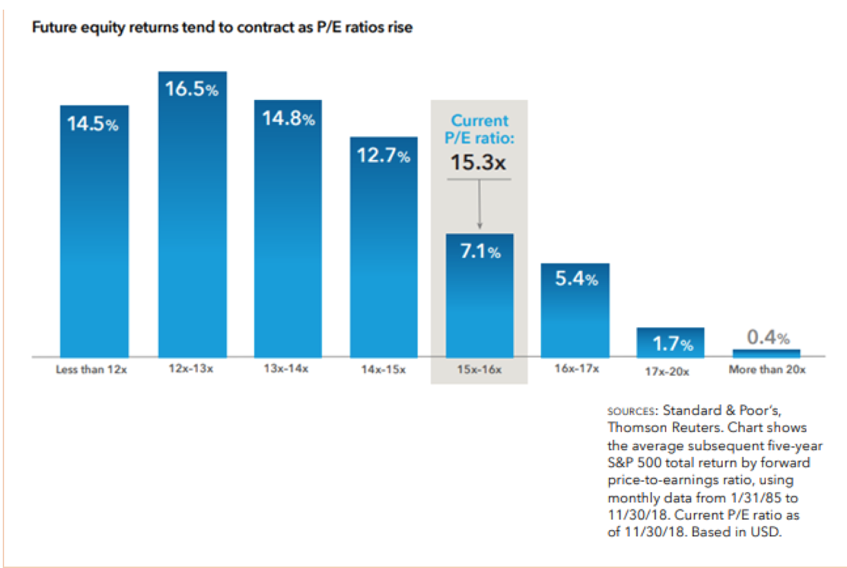 Future Equity Returns Tend to COntract as P:E Ratios Rise.png