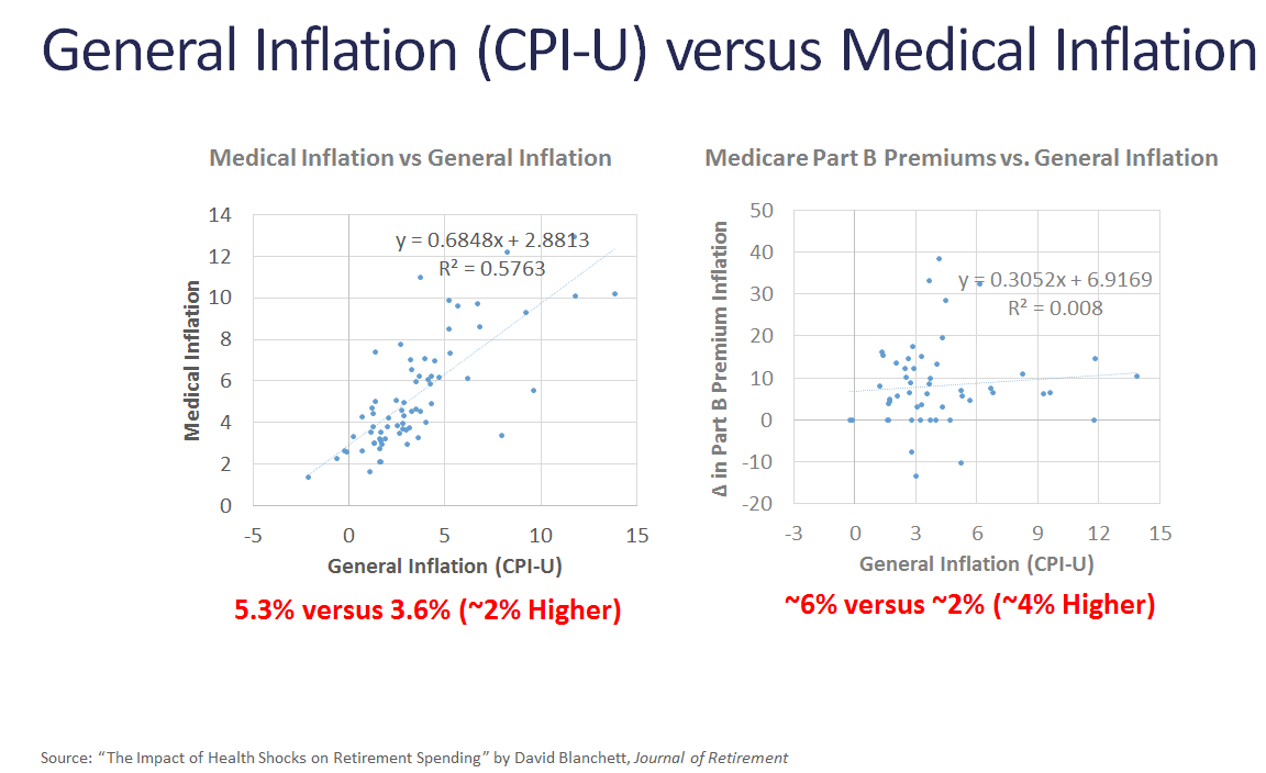 General inflation(CPI-U) versus medical inflation.png