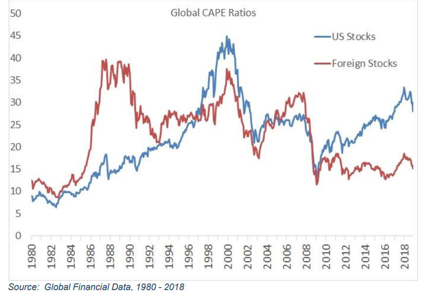 Global CAPE Ratios.png