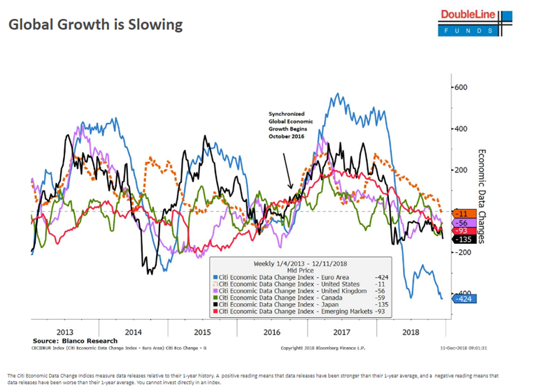 Global Growth is Slowing Since 2013.PNG