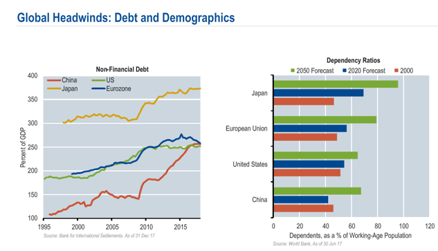 Global Headwinds_ Debt and Demographics Since 1995 and Forecast.PNG