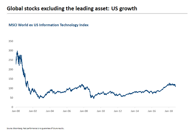 Global Stocks Excluding the Leading Asset_ US Growth Since 2000.PNG