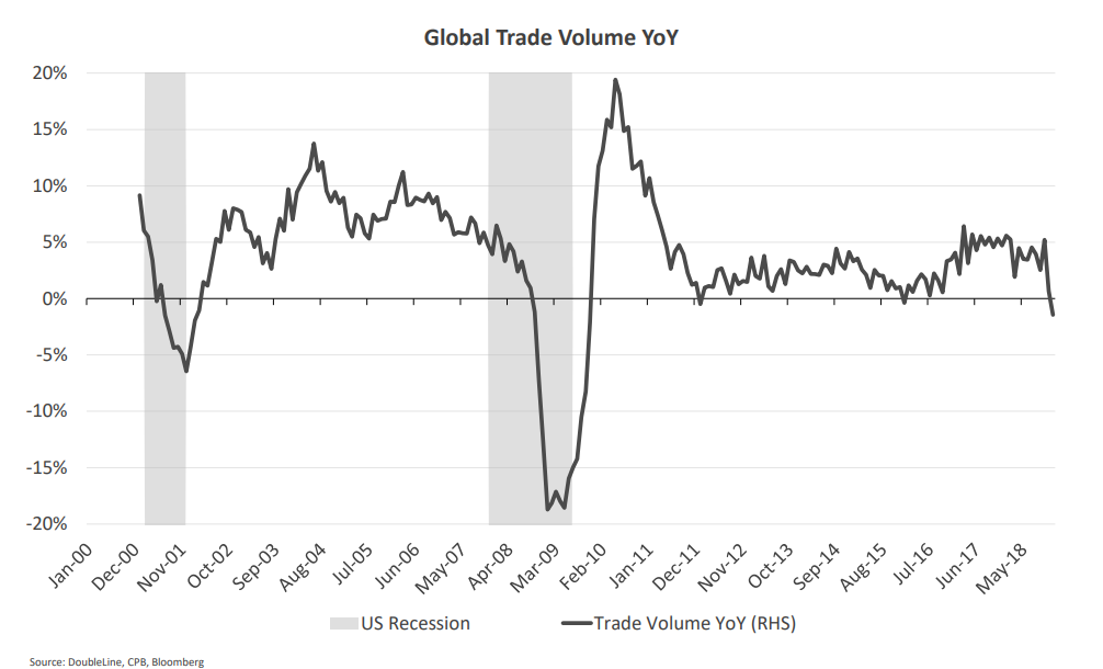 Global Trade Volume YoY.png