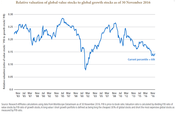 Global Value Stocks vs Global Growth Stocks Since 1983.png