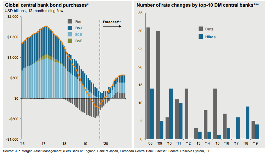 Global central bank bond purchases and number of rate changes by the top 10 DM central banks.png