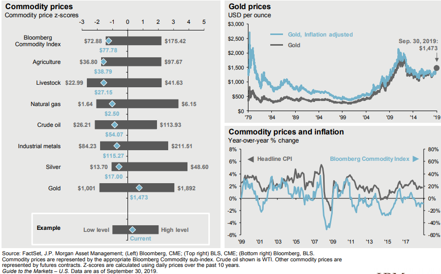 Global commodity price z-scores and commodity prices vs. inflation.png