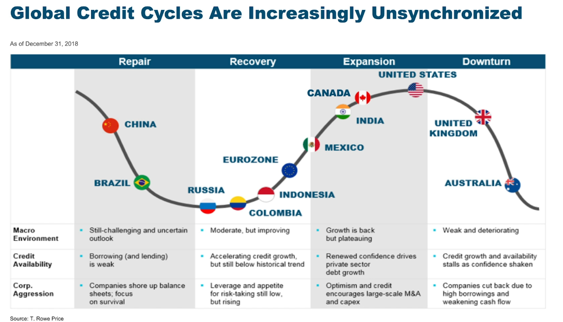 Global credit cycles are increasingly unsynchronized.png
