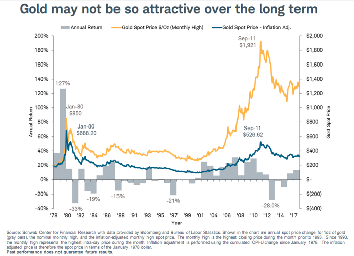 Gold May not be So Attractive Over the Long Term 1978-2017.PNG