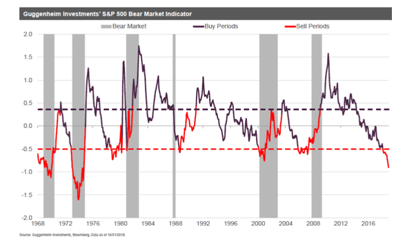 Guggenheim Investments' S&P 500 Bear Market Indicator .png