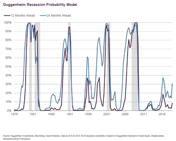 Guggenheim Recession Probability.png