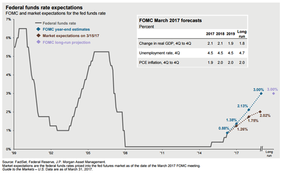 Guide to the Markets Federal Funds Rates Since 1999 and Federal Funds Rate Expectations.png