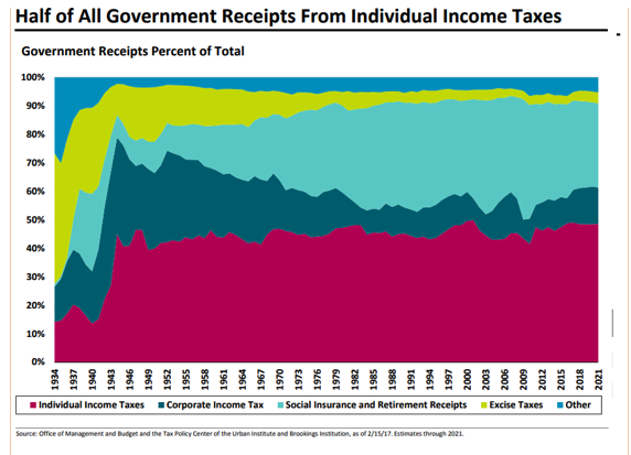 Half of All Government Receipts from Individual Income Taxes .png