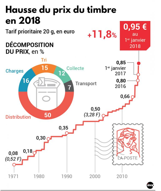 Hausse prix timbre.png