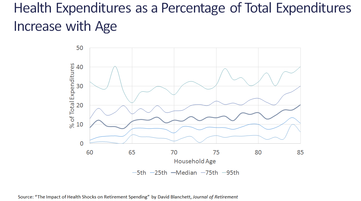 Health expenditures as a percentage of total expenditures increase with age.png