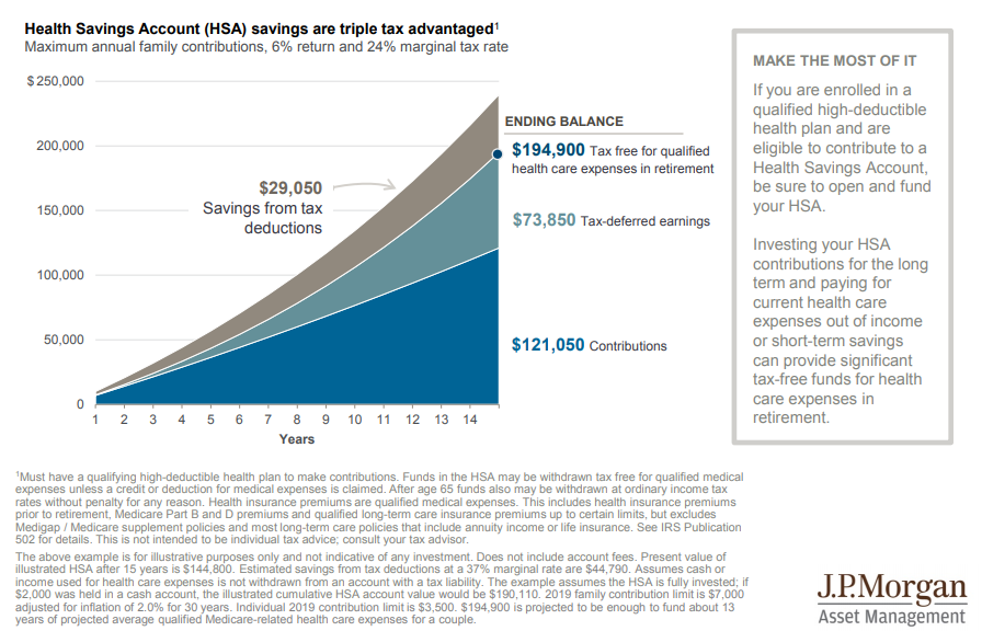 Health savings account (HSA) savings are triple tax advantaged.png
