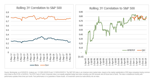 Hedge Fund of Fund HFRI Index Correlation to S&P 500.PNG