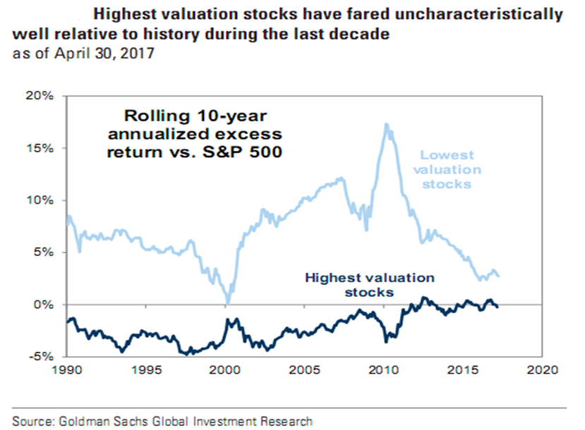 Highest Valuation Stocks Have Fared Uncharacteristically well relative to history during the laste decade Since 1990.PNG