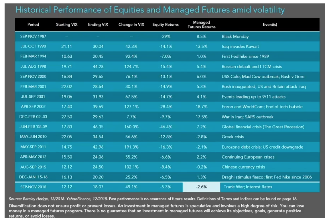 Historical Performance of Equities and Managed Futures amid Volatility Since 1980.png