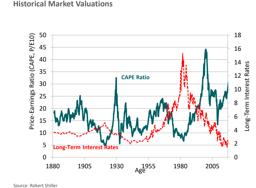 Historical market valuations.png