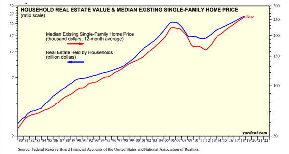 Household Real Estate Value & Median Existing Single-Family Home Price Since 1980.png
