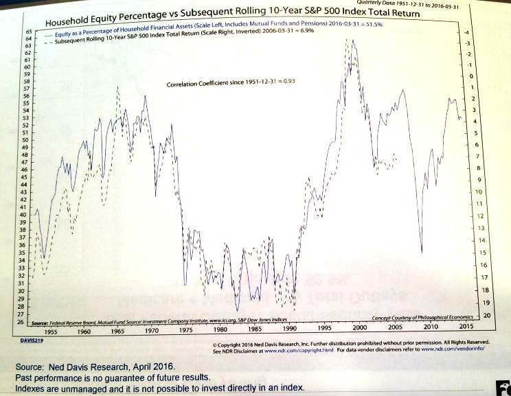 Household_Equity_Percentage_Vs_Rolling_S&P_500_1955-2015.png