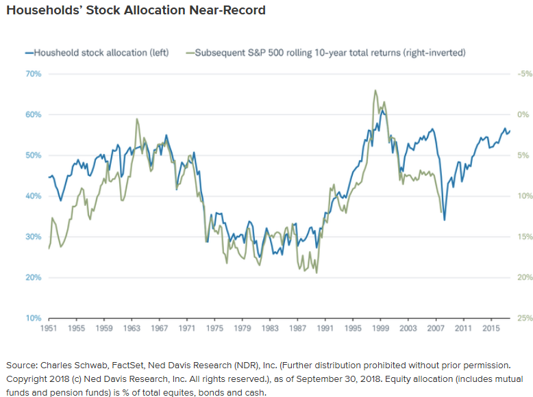 Households' Stock Allocation Near-Record.png