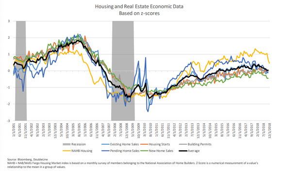 Housing and Real Estate Economic Data Since 2001.png
