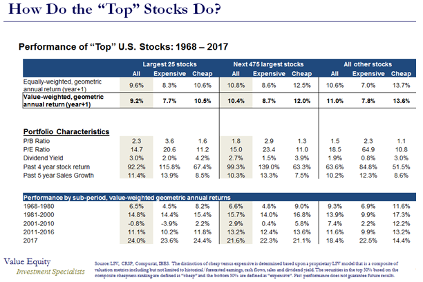 How Do the “Top” Stock Do..PNG