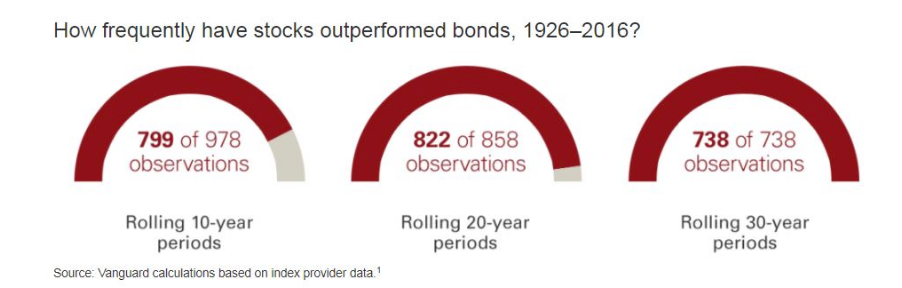 How frequently have stocks outperformed bonds 1926-2016.png