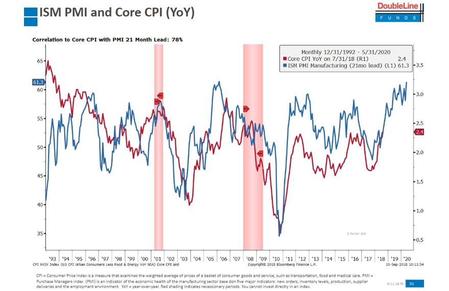 ISM PMI and Core CPI (YoY) 1992-2020.PNG