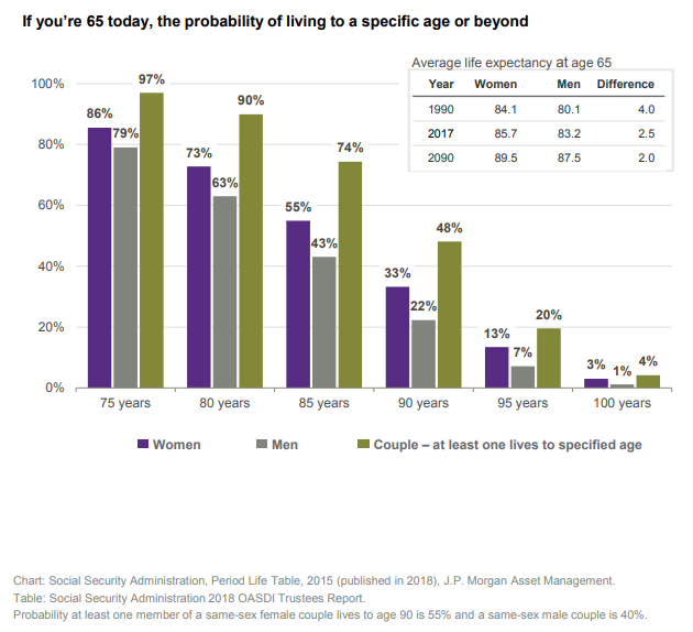 If you're 65 today, the probability of living to a specific age or beyond.png
