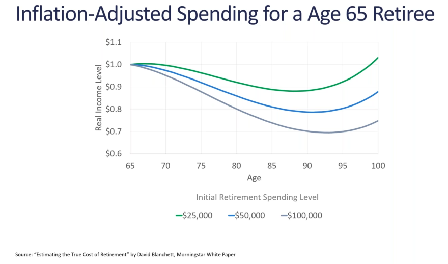 Inflation-Adjusted spending for age 65 retiree.png