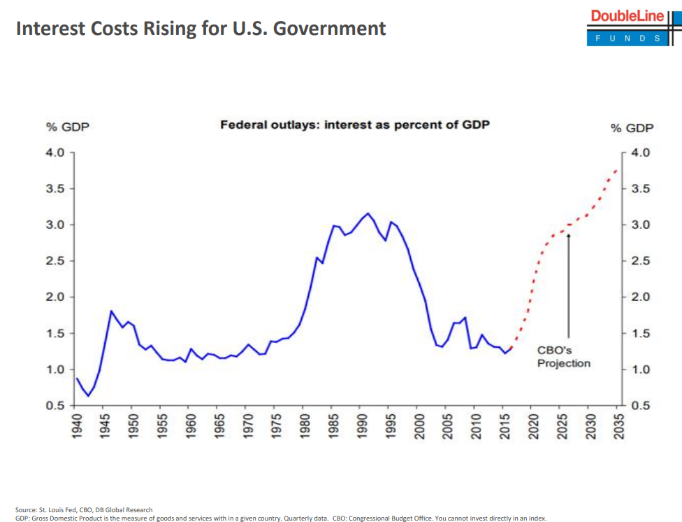 Interest Costs Rising for U.S. Government.png