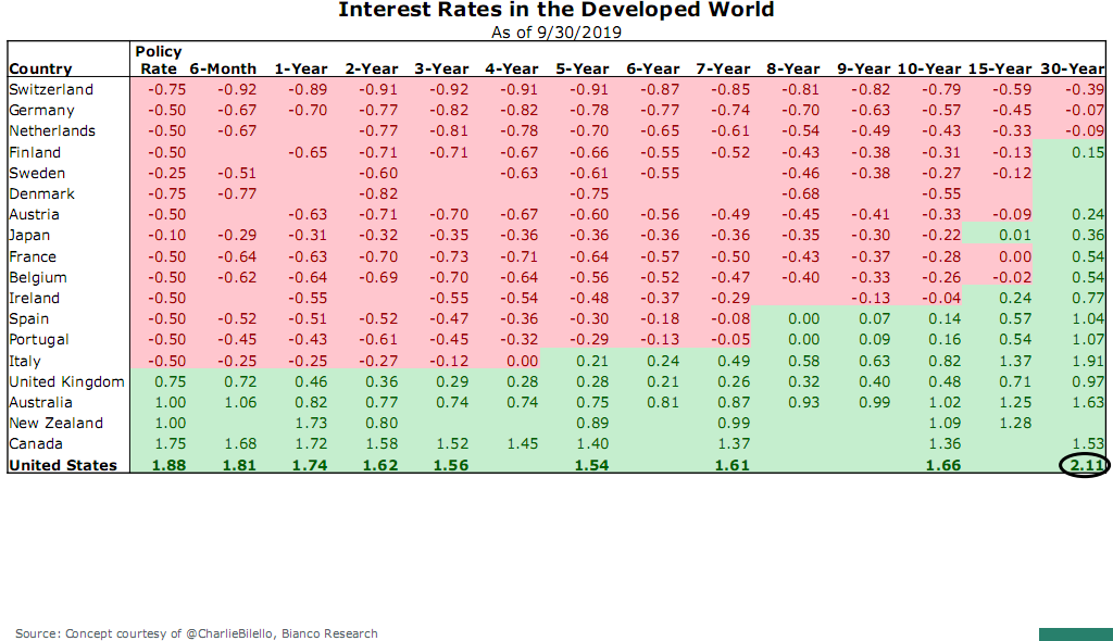 Interest rates in the developed world.png